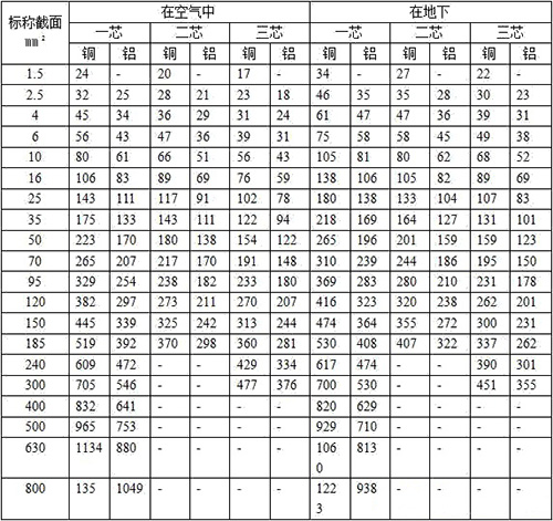 低压电力电缆载流量(图1)