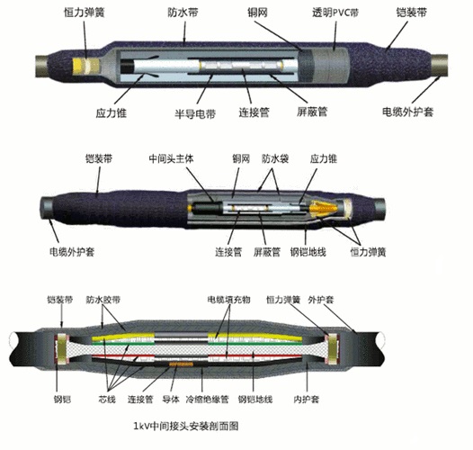 高压电缆中间接头有哪几种接头方式?(图1)