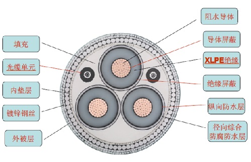 海底电缆有哪些型号 ？(图1)