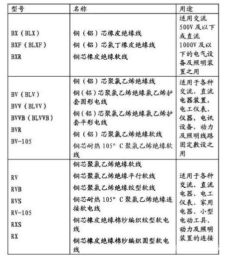 电线电缆型号规格大全,电线的种类和规格有哪些?(图2) 电线电缆型号规格大全,电线的种类和规格有哪些?(图2)
